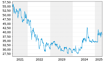 Chart Rosenbauer International AG - 5 Years