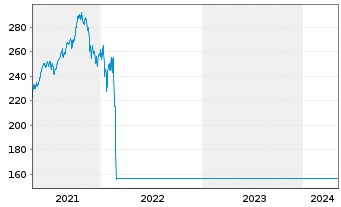 Chart Raiffeisen-Zentr.eur-ESG-Akt. - 5 Jahre