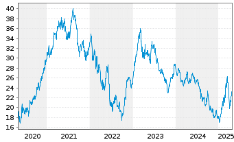 Chart voestalpine AG - 5 Jahre