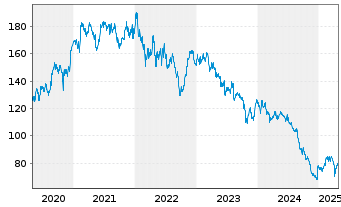 Chart Mayr-Melnhof Karton AG - 5 années