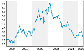 Chart Schoeller-Bleckm. OILF. EQU.AG - 5 années