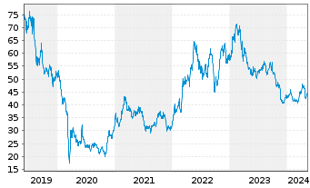 Chart Schoeller-Bleckm. OILF. EQU.AG - 5 Jahre