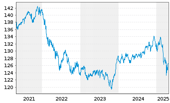 Chart PRIME VALUES Income Inh.-Ant. (EUR) A o.N. - 5 Jahre