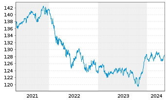 Chart PRIME VALUES Income Inh.-Ant. (EUR) A o.N. - 5 Years
