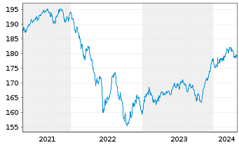 Chart Value Investment Fonds Inh.-Ant. T o.N. - 5 Years