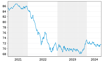 Chart Raiffeisen-ESG-Euro-Rent - 5 Jahre
