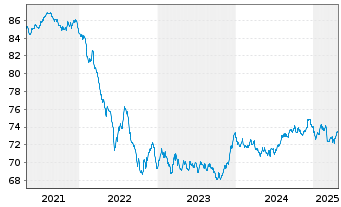 Chart Raiffeisen-ESG-Euro-Rent - 5 Jahre