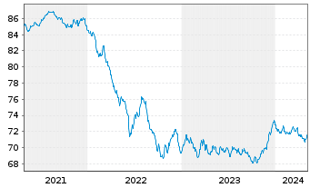 Chart Raiffeisen-Euro-Rent Inh.-Ant.(R) A Stückorder o.N - 5 Years