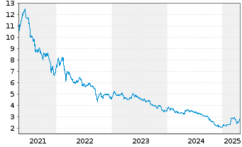 Chart POLYTEC Holding AG - 5 années