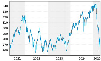 Chart Erste Responsible Stock Global Inh.-Anteile A o.N. - 5 Jahre