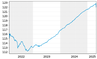 Chart ERSTE RESPONSIBLE RESERVE Inh.Anteile(T)(EUR)o.N. - 5 Years