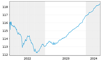 Chart ERSTE RESPONSIBLE RESERVE Inh.Anteile(T)(EUR)o.N. - 5 Years