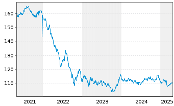 Chart Österreich, Republik EO-Med.-T. Nts 2007(37) 144A - 5 Jahre