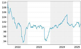 Chart ERSTE BOND EM CORPORATE Inh.Ant. EUR R01(A)(EUR)oN - 5 Years