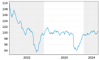 Chart ERSTE BOND EM CORPORATE Inh.Ant. EUR R01(A)(EUR)oN - 5 années