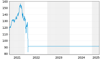 Chart Raiffeisen-Russland-Aktien - 5 Jahre