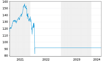 Chart Raiffeisen-Russland-Aktien Inh. Anteile (R) V o.N. - 5 Years