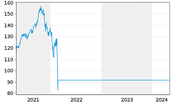 Chart Raiffeisen-Russland-Aktien - 5 années
