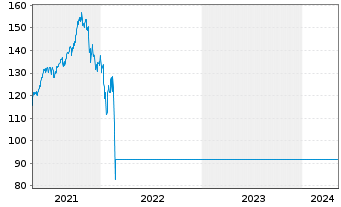 Chart Raiffeisen-Russland-Aktien - 5 Jahre