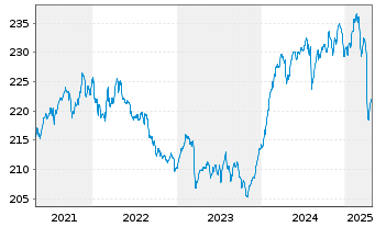 Chart C-QUADRAT ARTS Total Ret.Bal. Inh-Ant VT A o.N. - 5 Jahre