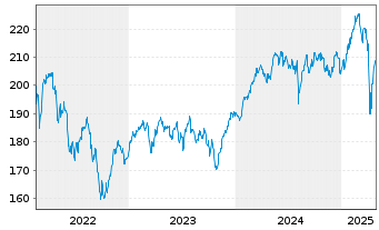 Chart IQAM Equity Europe Inh.-Ant. RA o.N. - 5 Years