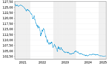 Chart Österreich, Republik EO-Med.-T. Nts 2009(26) 144A - 5 Jahre