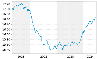 Chart 1-AM AllStars Conservative Inhaber-Anteile VT A oN - 5 années