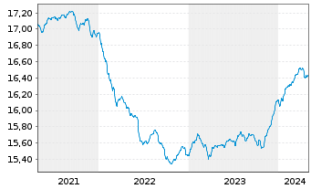 Chart 1-AM AllStars Conservative Inhaber-Anteile VT A oN - 5 Years
