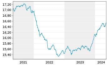 Chart 1-AM AllStars Conservative Inhaber-Anteile VT A oN - 5 années