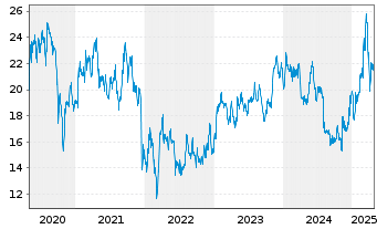 Chart Kontron AG - 5 années