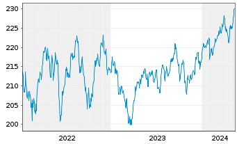 Chart Gutmann Global Dividends Inh.Anteile A EUR o.N. - 5 Years