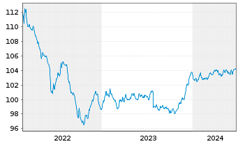 Chart Erste Respon.Bd Euro Corporate Inh.Anteile A o.N. - 5 Years