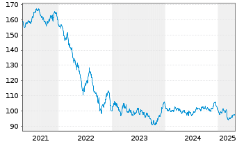 Chart Österreich, Republik EO-Med-Term Notes 2012(44) - 5 Years