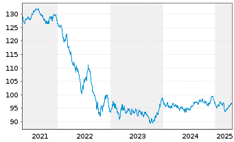 Chart Österreich, Republik EO-Bundesobl. 2013(34) - 5 années