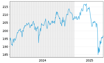 Chart Acatis Value and Dividende Inhaber-Anteile A o.N. - 5 années