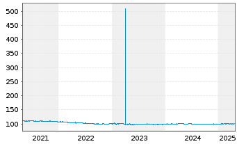 Chart Erste Group Bank AG EO-Med.-Term Nts 2014(25)1355 - 5 années