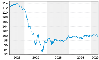 Chart Vienna Insurance Group AG Med.-T.Nts 2015(26/46) - 5 Years