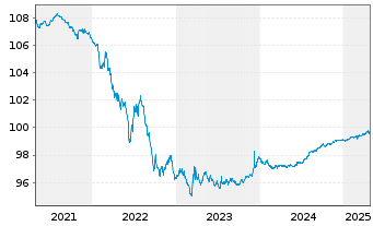 Chart Österreich, Republik EO-Bundesobl. 2015(25) - 5 années