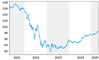 Chart Österreich, Republik EO-Bundesobl. 2016(26) - 5 années