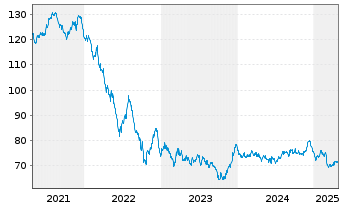 Chart Österreich, Republik EO-Bundesobl. 2016(47) - 5 Years