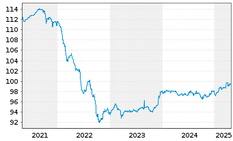 Chart Vienna Insurance Group AG EO-FLR Anl. 2017(27/47) - 5 Years