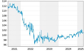 Chart Wiener Städt. Vers. AG VIG 2017(27) - 5 années