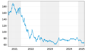 Chart Österreich, Republik EO-Med.-Term Notes 2017(2117) - 5 Years