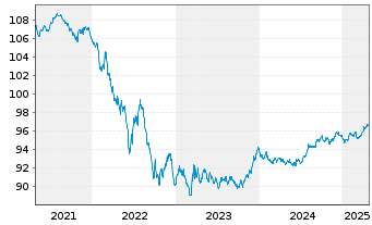 Chart Österreich, Republik EO-Medium-Term Notes 2018(28) - 5 années