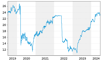 Chart Immofinanz AG - 5 années