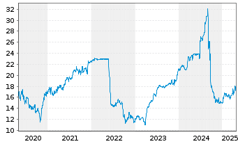 Chart Immofinanz AG - 5 années