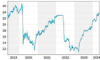 Chart Immofinanz AG - 5 Years