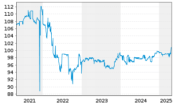 Chart Best in Prkg - Konzernfin.GmbH EO-MTN. 2018(28) - 5 Jahre