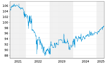 Chart CA Immobilien Anlagen AG EO-Anl. 2018(26) - 5 Jahre