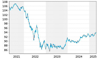 Chart Österreich, Republik EO-Medium-Term Notes 2019(29) - 5 Years